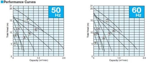 TSURUMI BQ Series | Complete Distributor of Water Pump & Submersible Pumps
