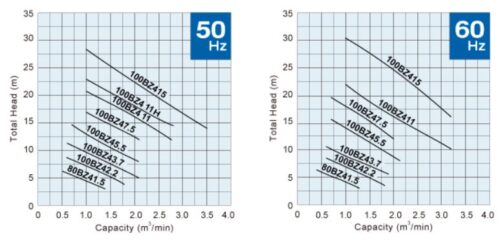 TSURUMI BZ Series | Complete Distributor of Water Pump & Submersible Pumps