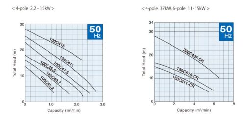 TSURUMI C Series | Complete Distributor of Water Pump & Submersible Pumps