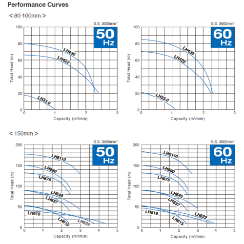 TSURUMI LH Series -Performance