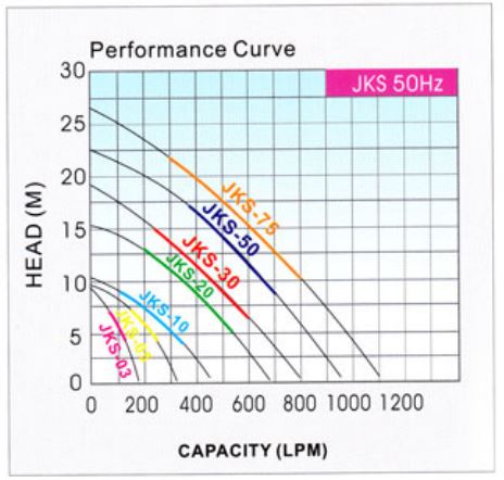 Sanco JKS Series | Complete Distributor of Water Pump & Submersible Pumps