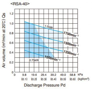 TSURUMI RSA Series